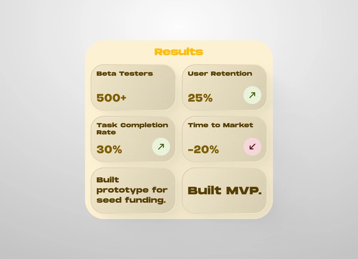 Consumer app results - 500+ beta testers, 25% user retention, 30% task completion rate